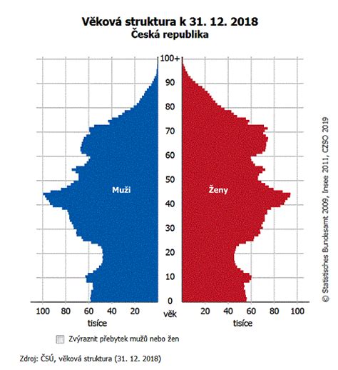 Demografická krivka narodených v ročníku 1972