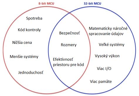 Diagram porovnávajúci včelu, osu a čmeliaka