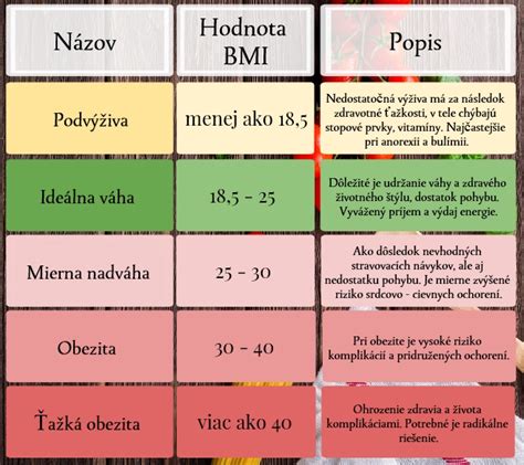Tabuľka kategórií BMI pre dospelých