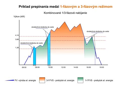 graf vzťahu medzi fyzickou aktivitou a hladinou energie