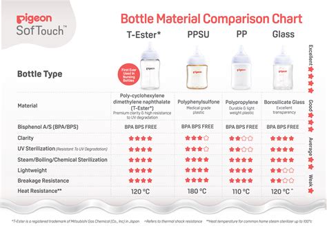 Comparison table of baby bottle materials