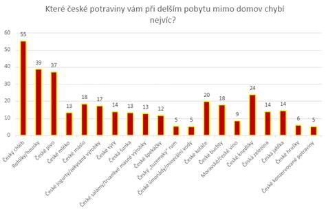 Graf návratu menštruácie po pôrode a vplyv dojčenia