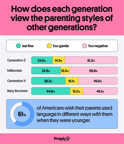 Generational parenting comparison