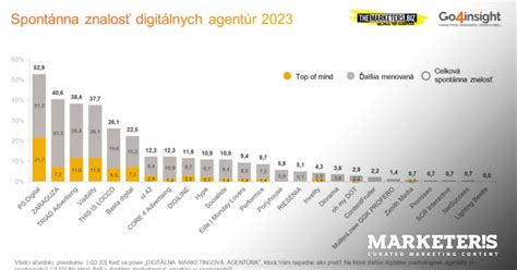 Infografika o trendoch v digitálnom marketingu na Slovensku