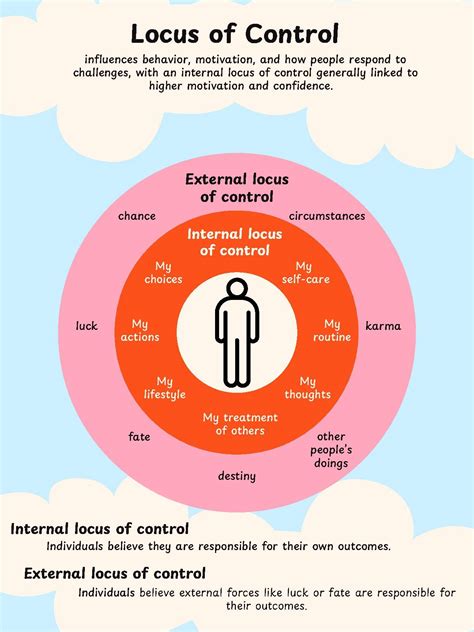 Diagram konceptu Locus of Control