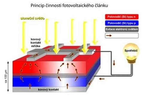 Schéma fotovoltického panelu