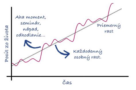 Graf prekonávania prekážok a osobného rastu