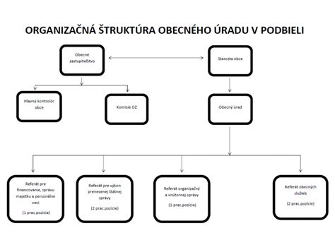 Organizačná štruktúra Mestského úradu Ružomberok