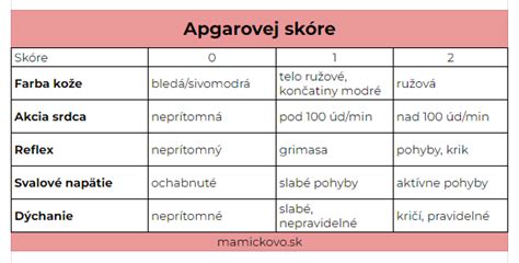 Apgar skóre novorodenca