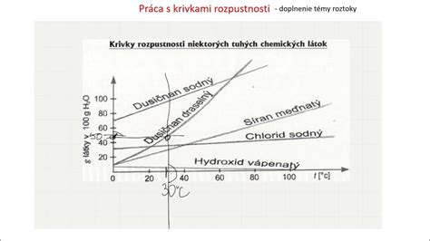 grafické znázornenie vývojovej krivky dieťaťa a odporúčaných krokov v starostlivosti