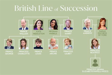 Royal family succession line