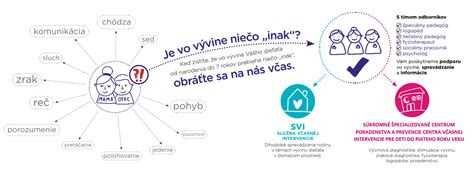 Infografika - Dôležitosť včasnej intervencie