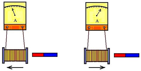 Schéma experimentu elektromagnetickej indukcie