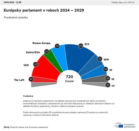 Infografika zobrazujúca volebnú účasť v roku 2014 a rozloženie síl v samosprávach