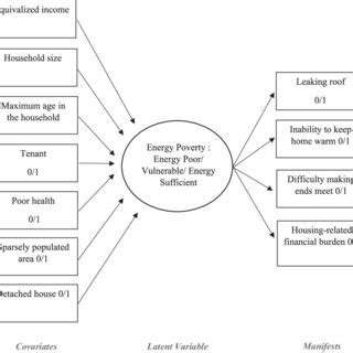 Conceptual framework of poverty measurement