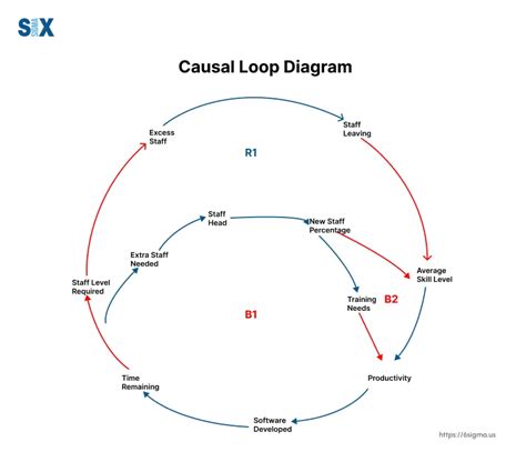 Causal loop diagram of poverty reproduction