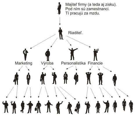 Schéma rodinnej firmy a jej štruktúra