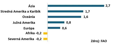 Graf dávkovania dojčenského mlieka