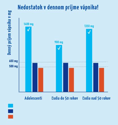 Graf odporúčanej dennej dávky vápnika pre tehotné ženy