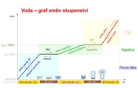 Graf závislosti pocitovej teploty od reálnej teploty a rýchlosti vetra
