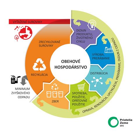Obehové hospodárstvo a udržateľnosť