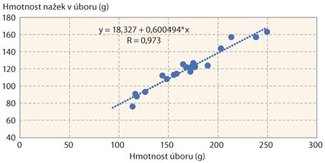 Graf úbytku hmotnosti klientov