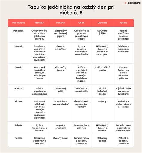 Detský jedálniček s rozloženými porciami jedla